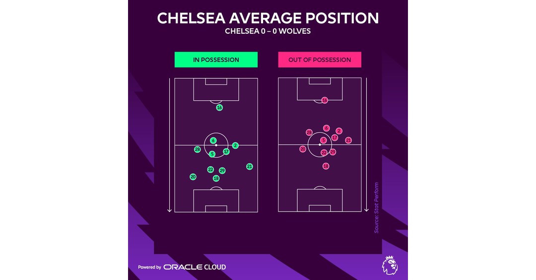 Premier League and Oracle Cloud