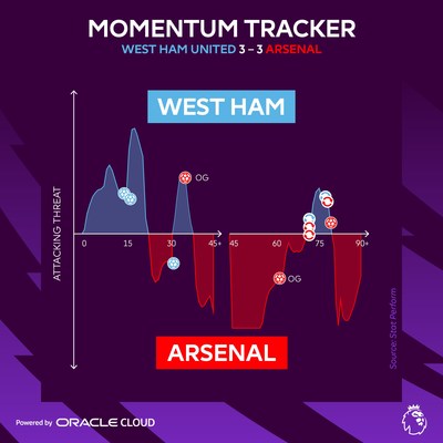 “Match Insights – Powered by Oracle Cloud” will present advanced player performance data and statistics during global broadcast coverage and across the Premier League’s social channels.