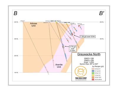 Figure 2: Greywacke North cross-section looking NE of mineralization intersected in GW21-128 and 129 (CNW Group/MAS Gold Corp)