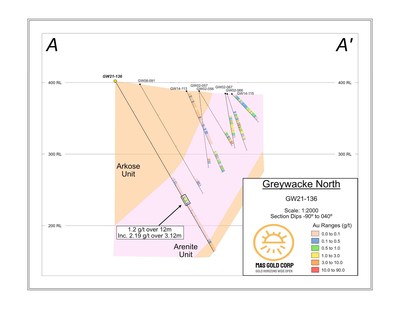 Figure 3: Greywacke North cross-section looking NE of mineralization intersected in GW21-136 (CNW Group/MAS Gold Corp)