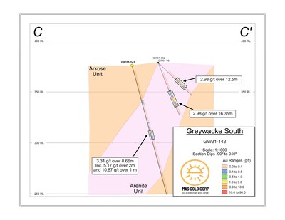 Figure 4: Greywacke South cross-section looking NE mineralization intersected in GW21-142 (CNW Group/MAS Gold Corp)