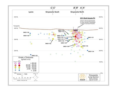 Figure 5: Greywacke Lake Property Long Section (in the plane of the mineralization) looking SW. (CNW Group/MAS Gold Corp)