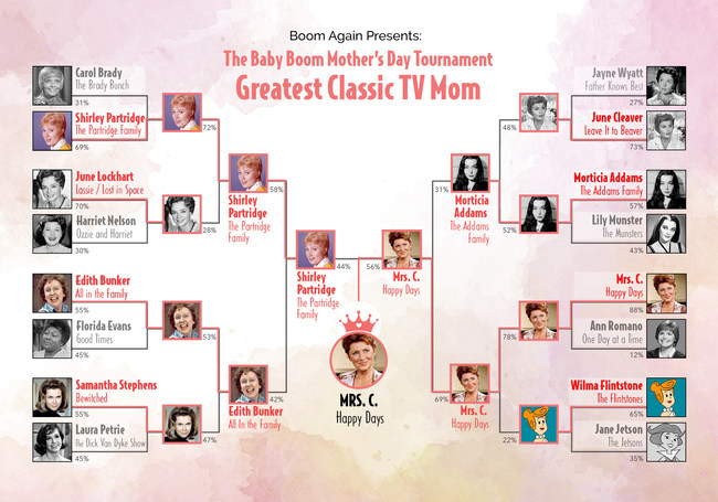Mrs. C from "Happy Day" tops the chart as the most voted for Greatest Classic Mom. More than 6000 people participated in then 7-day tournament.