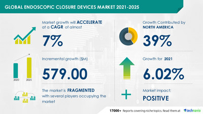 Technavio has announced its latest market research report titled Endoscopic Closure Devices Market by Product and Geography - Forecast and Analysis 2021-2025