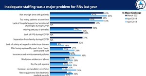 As National Nurses Week Begins, 'State of Nursing in Massachusetts' Survey Shows Existing Quality of Care, Staffing and Safety Problems Worsened by Inadequate COVID-19 Preparedness and Lack of Support for Frontline Healthcare Workers