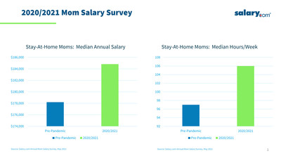 The median salary and hours worked by stay-at-home-moms over past year both rose dramatically according to new data from Salary.com