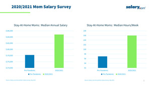 Mom's Salary Value Reaches $184K As Pandemic Workload Skyrockets According to a Salary.com Survey of 19,000 Mothers