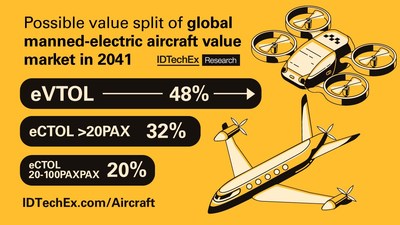 Possible value split of global manned-electric aircraft value market in 2041. CTOL= conventional takeoff and landing.