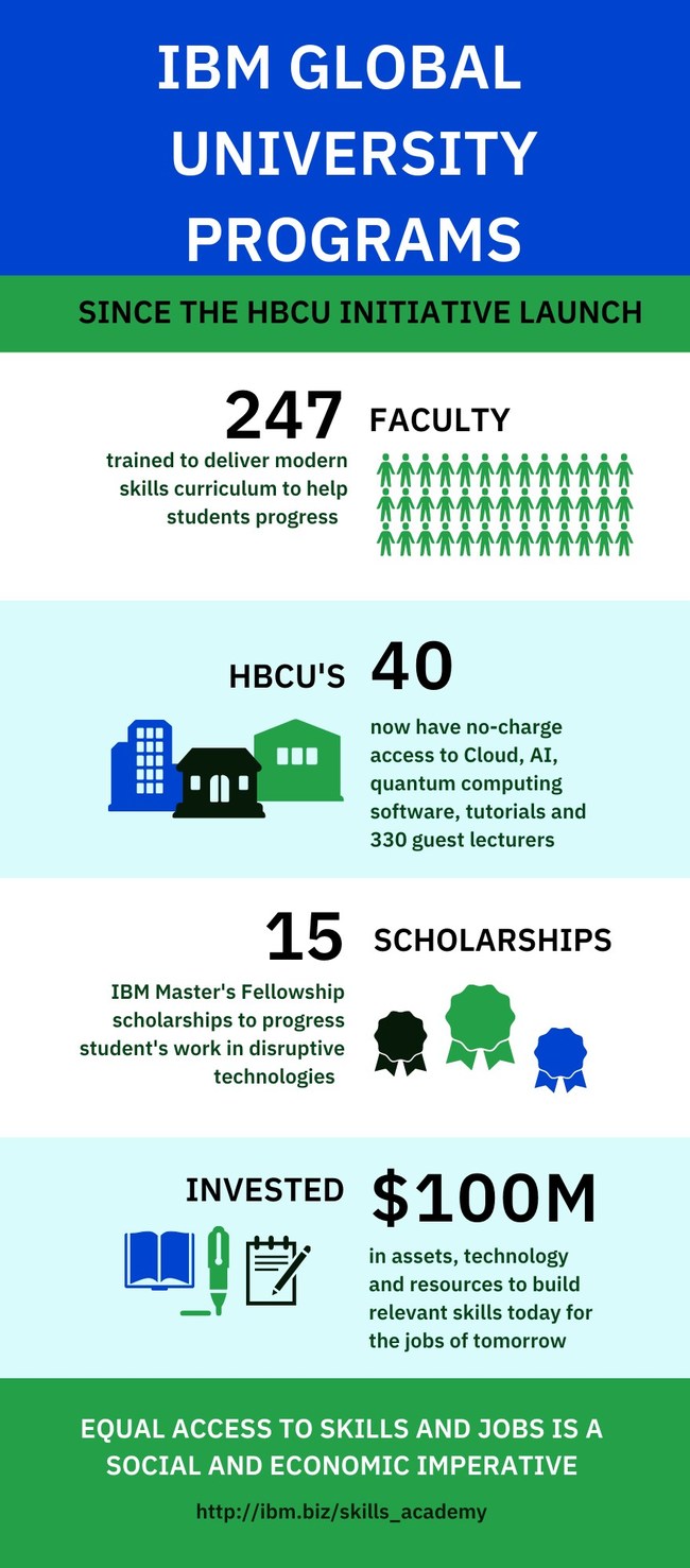 Through its $100 million investment, IBM has trained 247 faculty and distributed no-charge access to cloud, AI and quantum computing software, courseware, tutorials and over 330 university guest lecturers across 40 HBCUs.