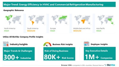 Snapshot of key trend impacting BizVibe's HVAC and commercial refrigeration equipment manufacturing industry group.