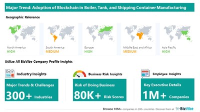 Snapshot of key trend impacting BizVibe's boiler, tank, and shipping container manufacturing industry group.
