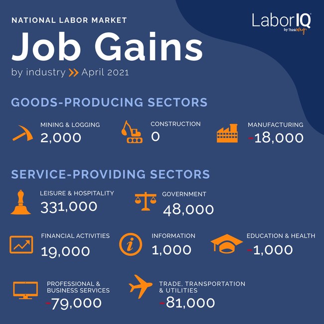 Government and Leisure & Hospitality industries post  greatest job gains in April.