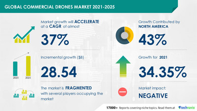 Technavio has announced its latest market research report titled Commercial Drones Market by Product, End-user, and Geography - Forecast and Analysis 2021-2025