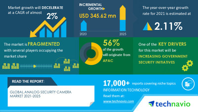 Technavio has announced its latest market research report titled Analog Security Camera Market by End-user and Geography - Forecast and Analysis 2021-2025
