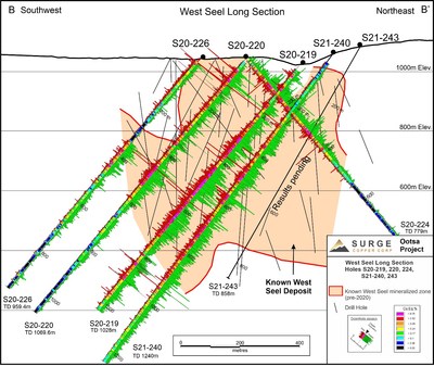 Figure 4. West Seel long section B-B’ showing results for holes S20-219, 220, 224, and 226, and S21-240. See Figure 1 for section location. (CNW Group/Surge Copper Corp.)