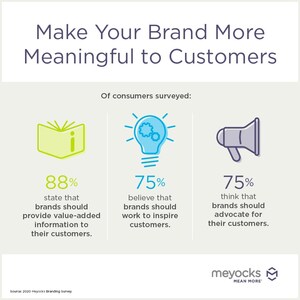 New Meyocks survey shows consumers want brands to mentor them