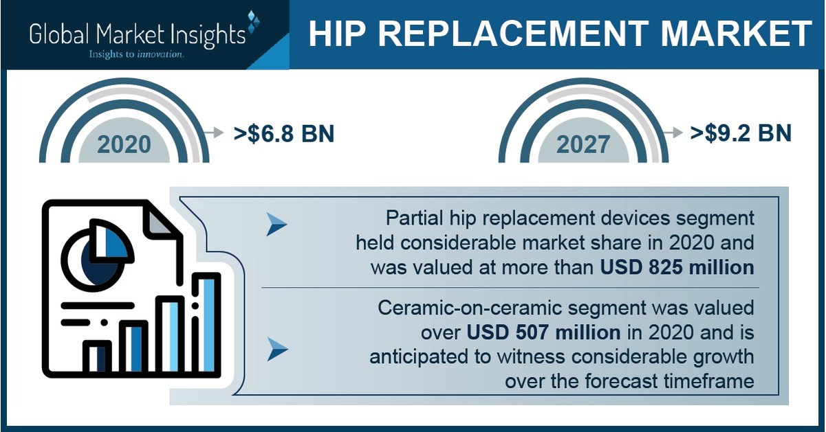 Hip Replacement Market Revenue to Cross USD 9.2 Bn by 2027: Global Market Insights Inc. - Vimarsana News