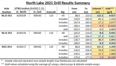 North Lake 2021 Drill Results Summary (CNW Group/MAS Gold Corp)