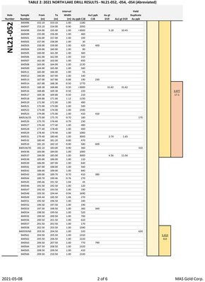 Table 2: 2021 North Lake Drill Results NL21-052, -053, -054 (Abbreviated) (CNW Group/MAS Gold Corp)