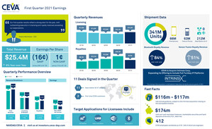 CEVA, Inc. Announces First Quarter 2021 Financial Results