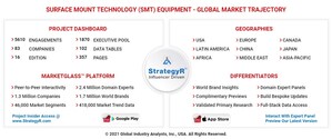 Global Surface Mount Technology (SMT) Equipment Market to Reach $4.6 Billion by 2027