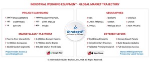 Global Industrial Weighing Equipment Market to Reach $2.8 Billion by 2027