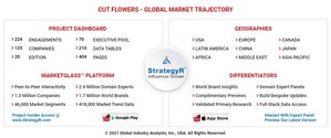 Global Cut Flowers Market to Reach $43.8 Billion by 2027