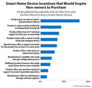 Parks Associates: Lower Prices Could Add Nearly Eight Million More US Broadband Households into The Smart Home Market