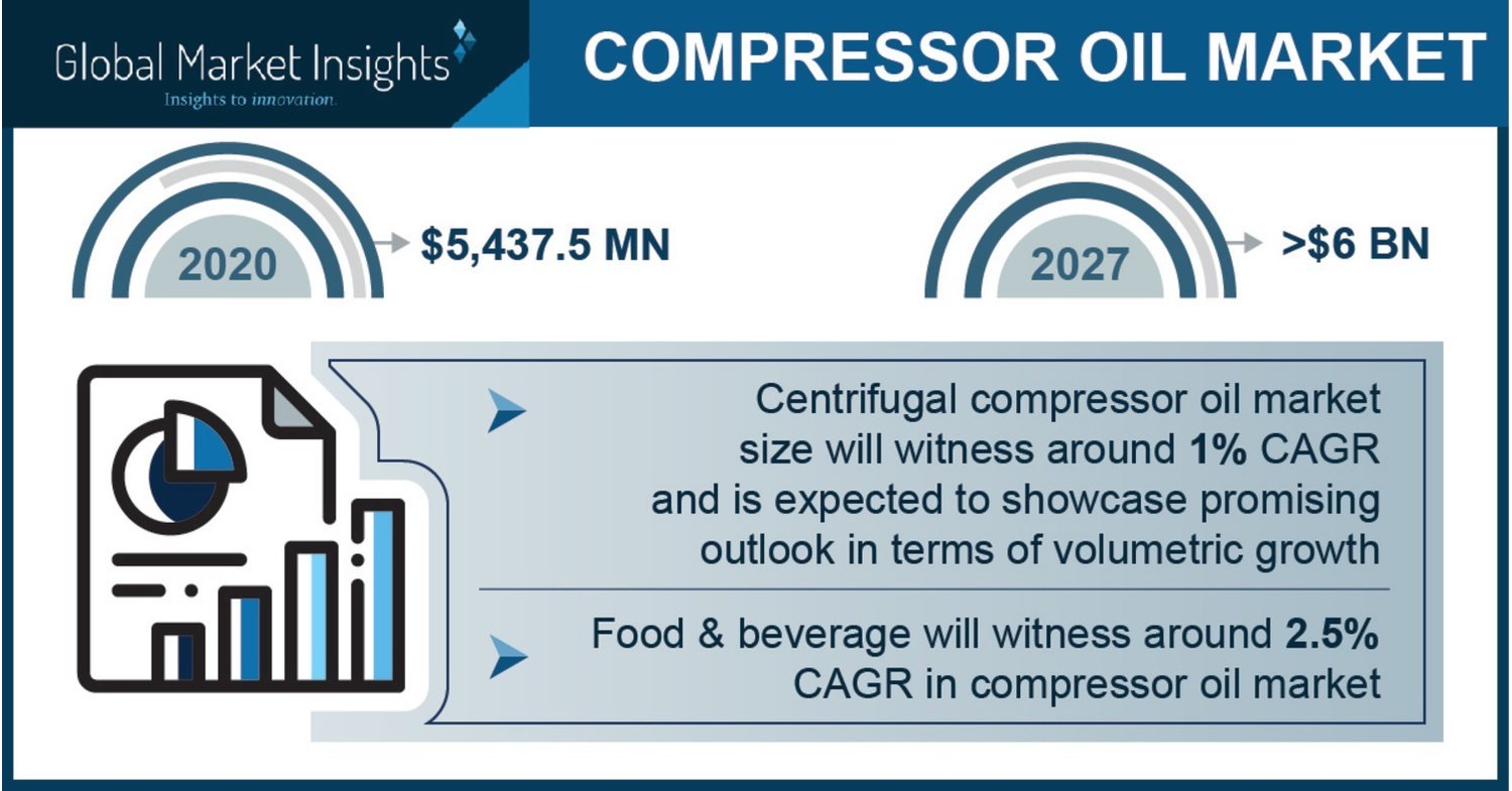 The Compressor Oil Market Projected to Surpass $6 Billion by 2027, Says Global Market Insights Inc. - Vimarsana News
