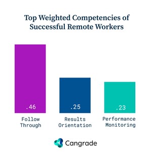 Cangrade Reveals the 3 Competencies That Lead to Remote Work Success