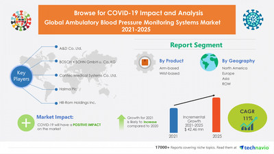 Technavio has announced its latest market research report titled Ambulatory Blood Pressure Monitoring Systems Market by Product and Geography - Forecast and Analysis 2021-2025