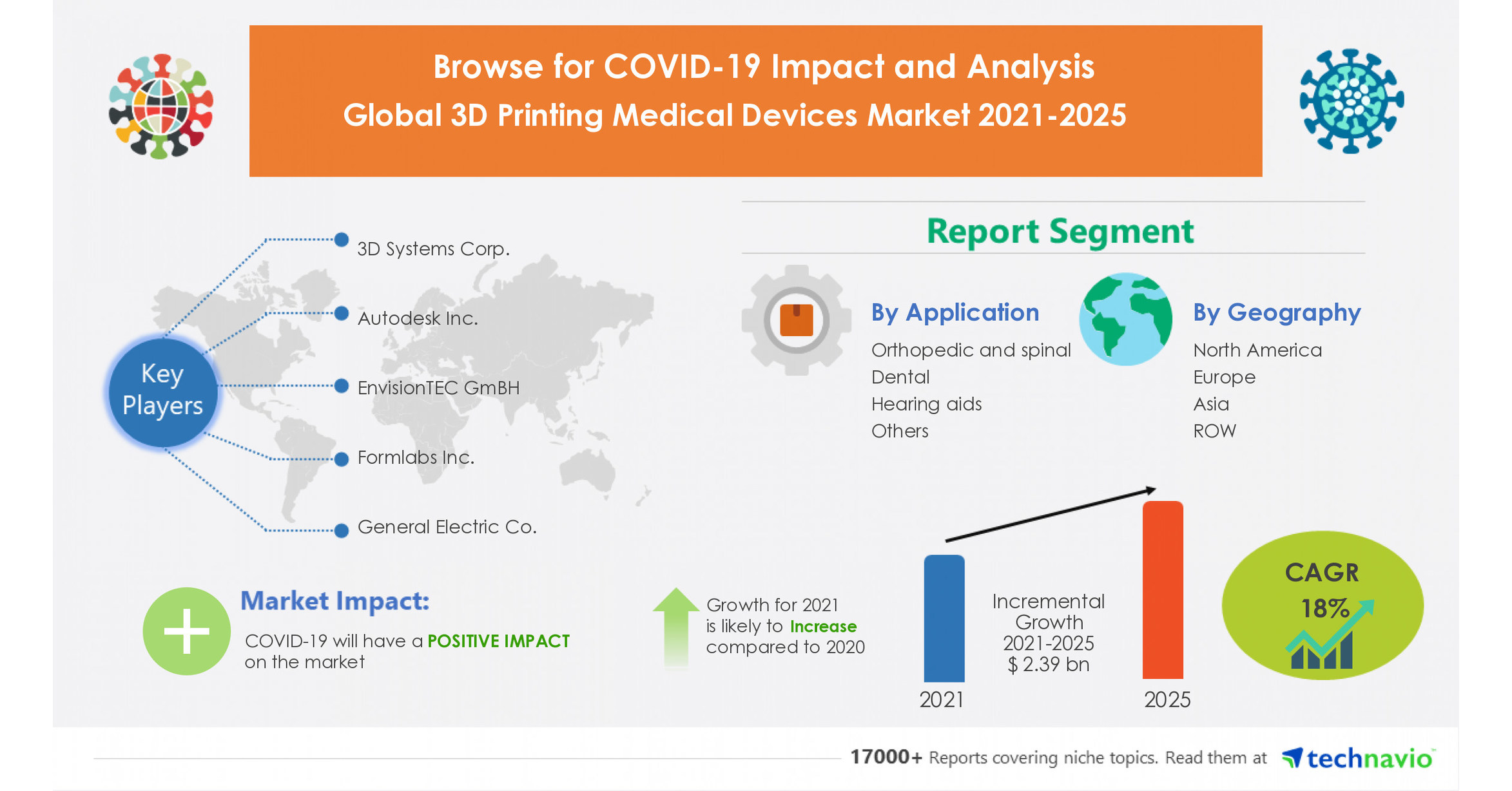  2.39 Billion Growth Expected in 3D Printing Medical Devices Market