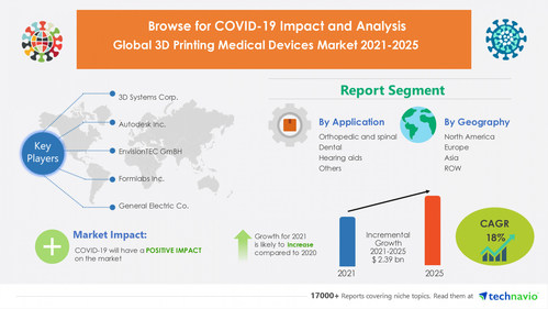 Technavio has announced its latest market research report titled 3D Printing Medical Devices Market by Application and Geography - Forecast and Analysis 2021-2025