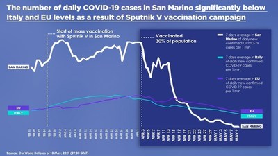The number of daily COVID-19 cases in San-Marino significantly below Italy and EU levels as a result of Sputnik V vaccination campaign