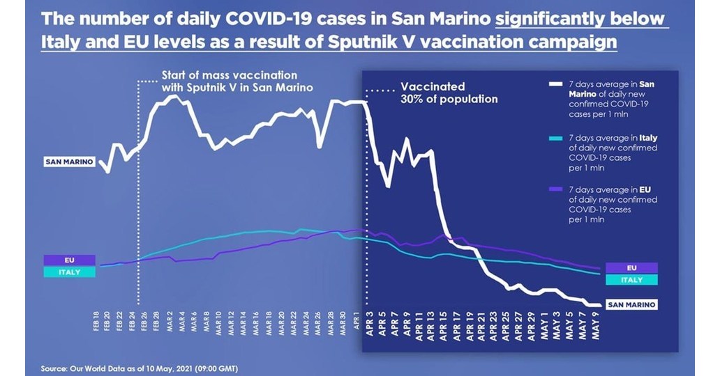 Vakcína Sputnik V pomáha San Marínu stať sa prvou krajinou v Európe, ktorá porazila COVID a znížila mieru infekcie na nulu.