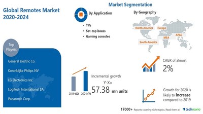 Technavio has announced its latest market research report titled<br />
Remotes Market by Application, Type, and Geography - Forecast and Analysis 2020-2024