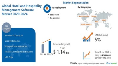 Technavio has announced its latest market research report titled Hotel and Hospitality Management Software Market by Deployment and Geography - Forecast and Analysis 2020-2024