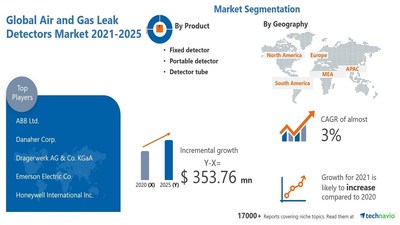 Technavio has announced its latest market research report titled Air and Gas Leak Detectors Market by Product and Geography - Forecast and Analysis 2021-2025