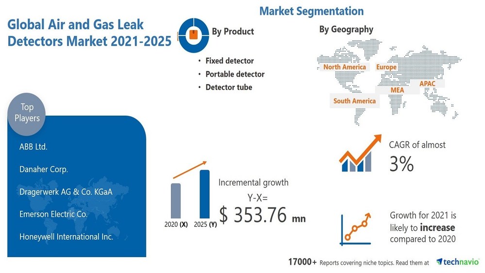  353.76 Million growth expected in Air and Gas Leak Detectors Market
