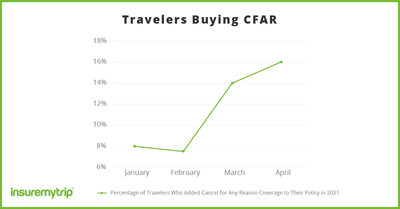 Source: InsureMyTrip Research