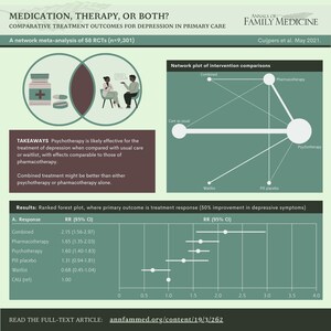 Annals of Family Medicine: Psychotherapy and Pharmacotherapy are More Effective in Treating Depression when Paired Together in Primary Care