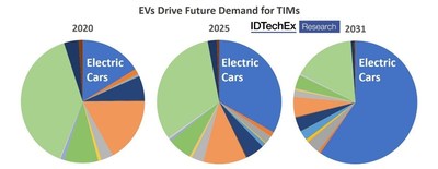 Of the categories studied, EVs create the largest demand for TIMs in 2031. Source: IDTechEx report, “Thermal Interface Materials 2021-2031: Technologies, Markets and Opportunities”.