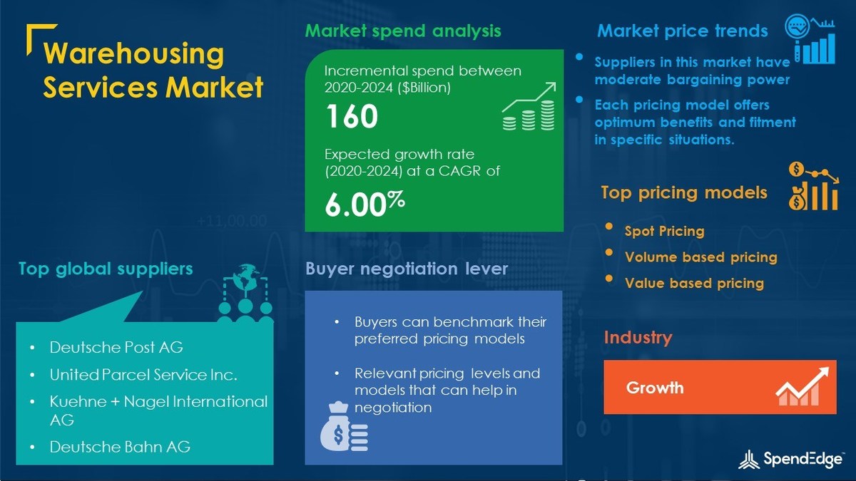 Warehousing Services Market Procurement Intelligence Report with COVID-19 Impact Updates - Vimarsana News