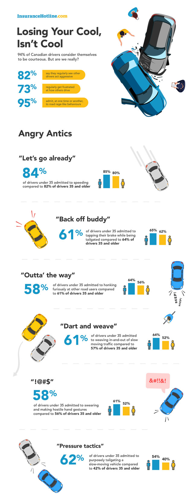 95% of Canadian Drivers Admit to Road Rage-Like Behaviour in InsuranceHotline.com’s National Survey (CNW Group/InsuranceHotline.com)