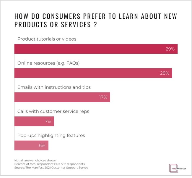 According to The Manifest, product tutorials, videos, and FAQ sections are more popular onboarding features than calls with customer service reps or pop-ups on the page.