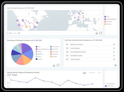 THREAD allows study teams and sites to view DCT analytics. The dashboard provides researchers with real-time, actionable insights to reduce risk, automate oversight and improve outcomes.