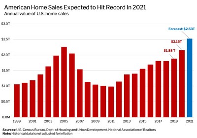 U.S. Home Sales Likely to Hit Record High of $2.5 Trillion In 2021