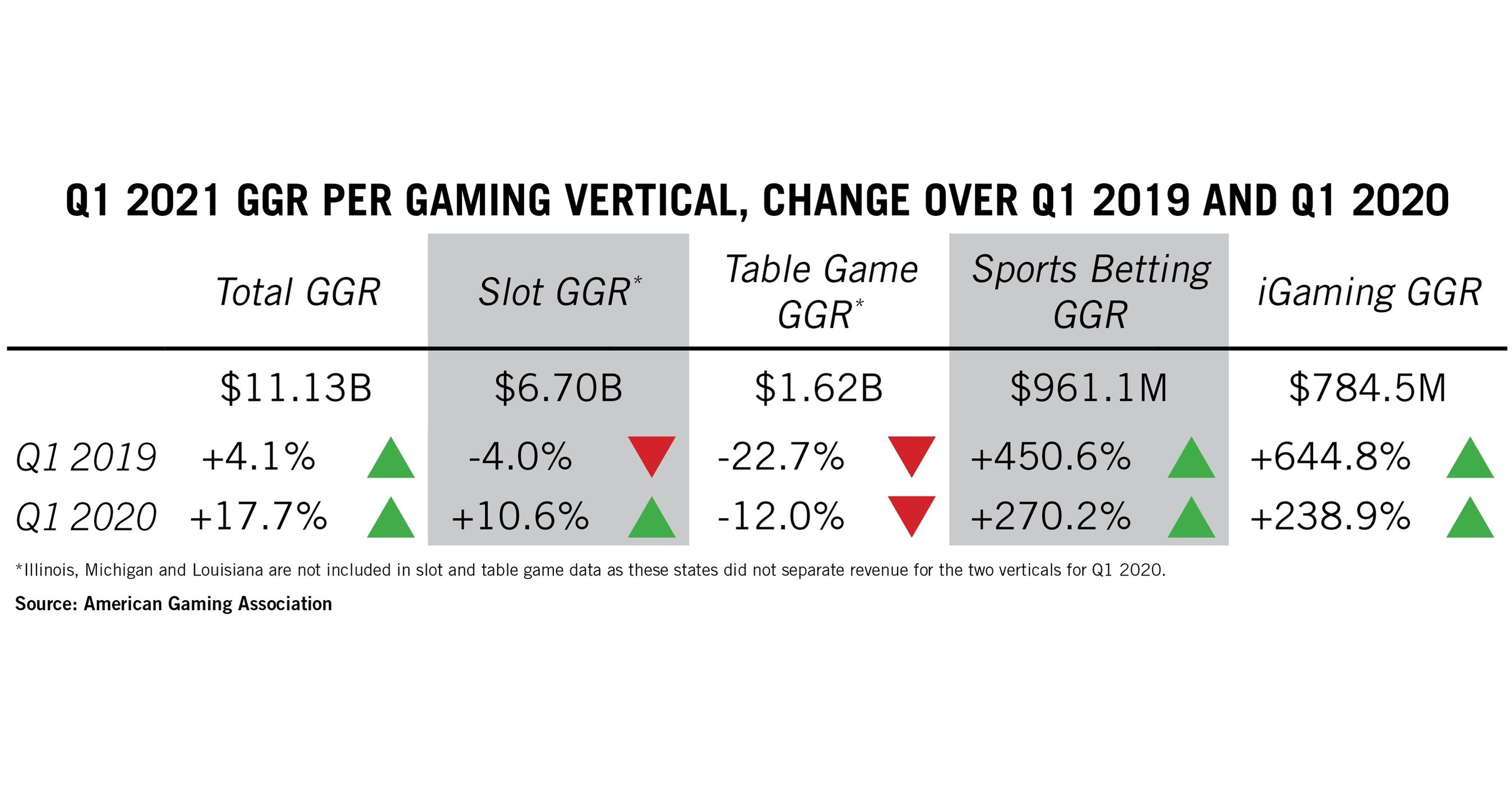 Q1 Commercial Gaming Revenue Matches HighestEver Quarterly Total, Surpasses 11B