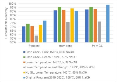 Figure 1. Calculated Neodymium Extraction Across Range of Caustic Crack-Acid Leach Test Conditions (CNW Group/Defense Metals Corp.)