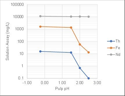 Figure 2. Impurity Removal With Increasing pH (CNW Group/Defense Metals Corp.)